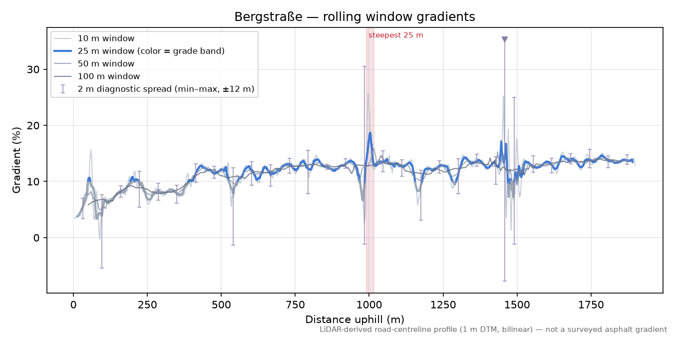 Bergstraße rolling gradient profile