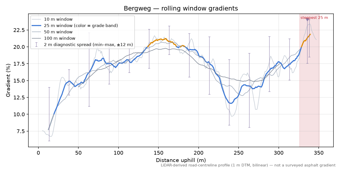 Bergweg rolling gradient profile