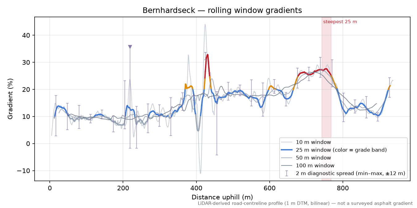Bernhardseck rolling gradient profile