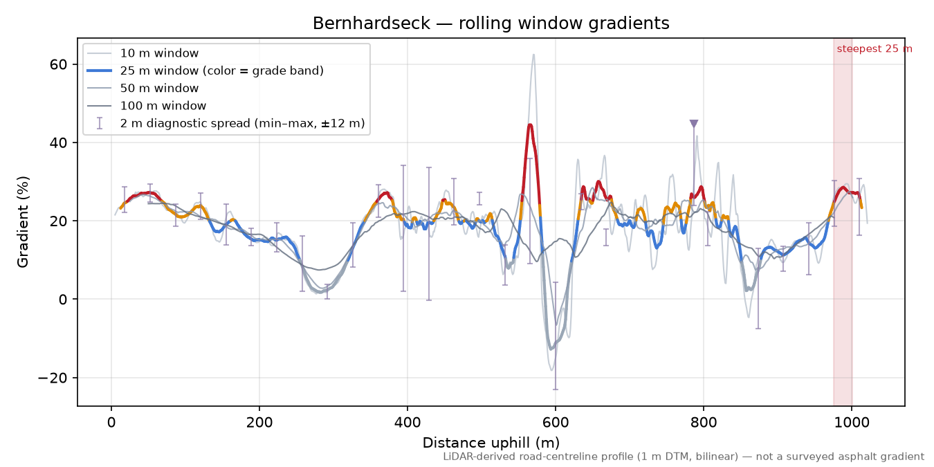 Bernhardseck rolling gradient profile