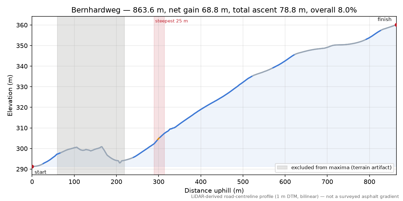 Bernhardweg elevation profile