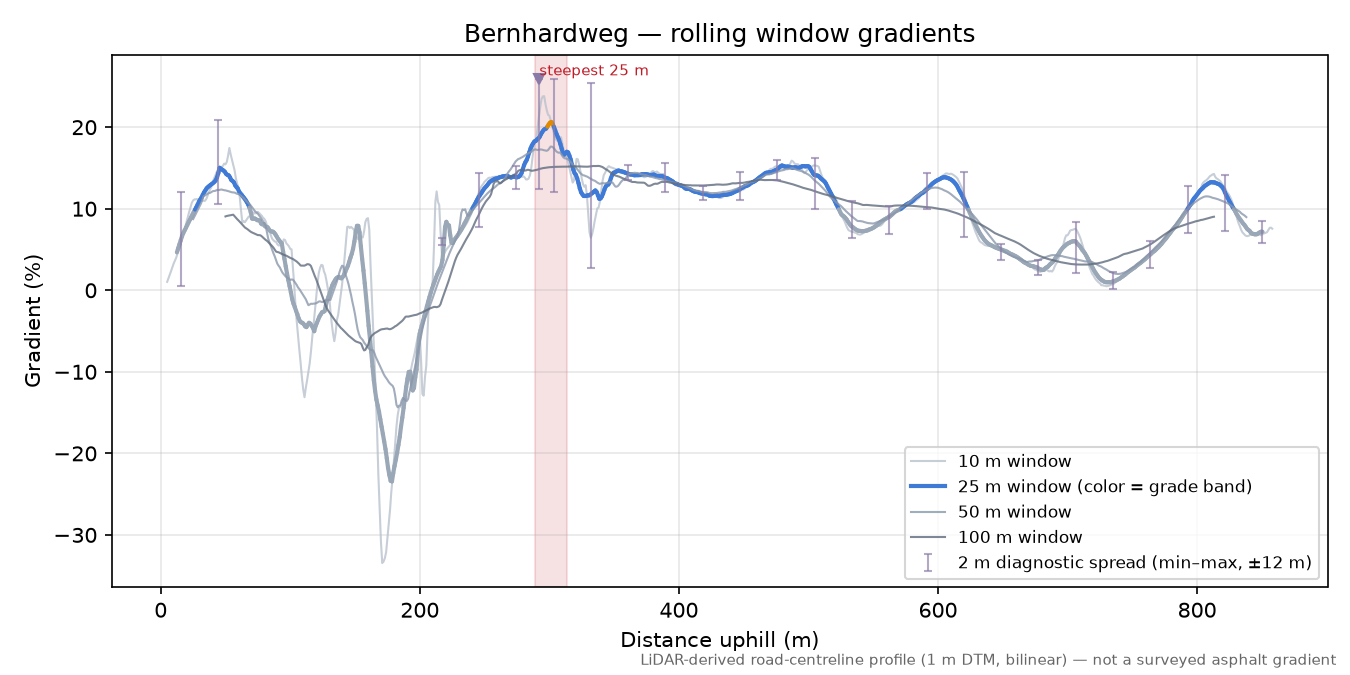 Bernhardweg rolling gradient profile