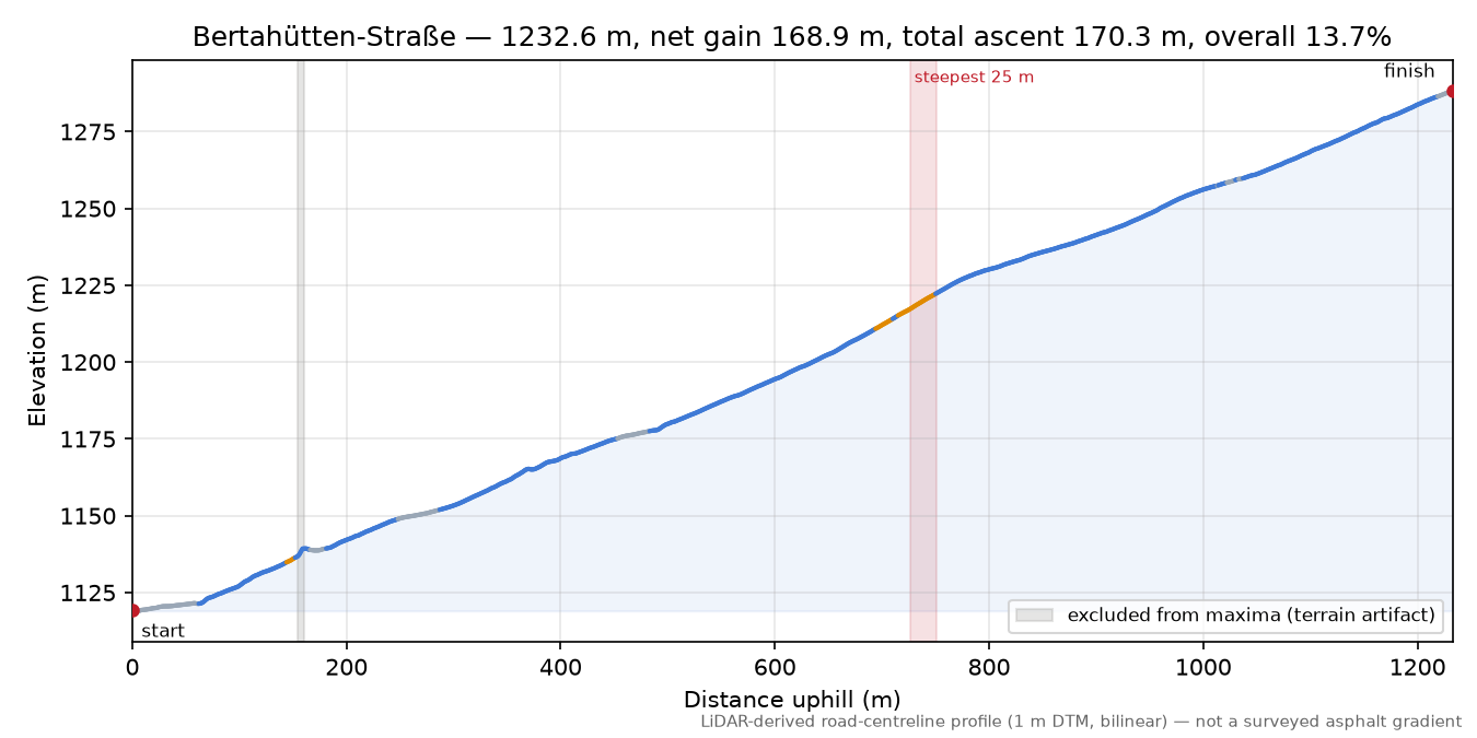 Bertahütten-Straße elevation profile