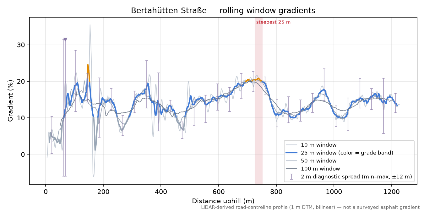 Bertahütten-Straße rolling gradient profile