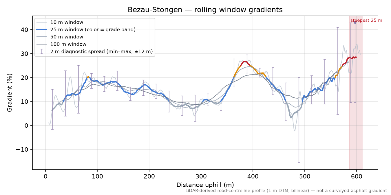 Bezau-Stongen rolling gradient profile