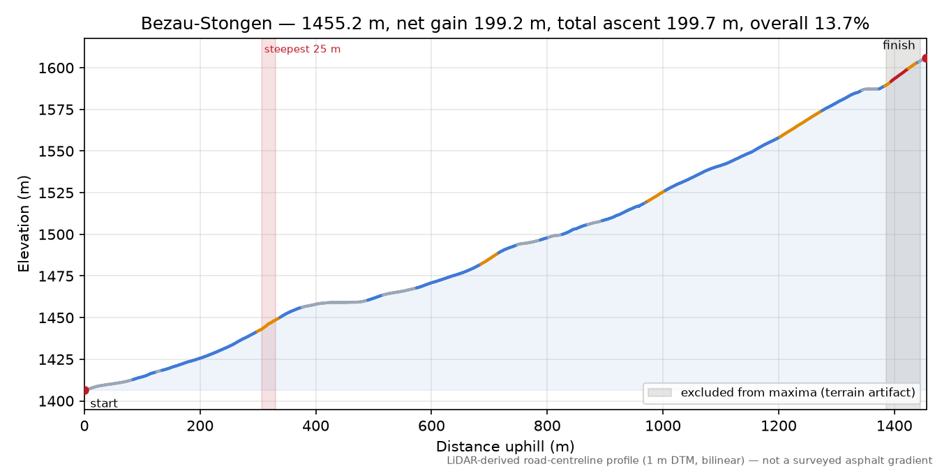 Bezau-Stongen elevation profile