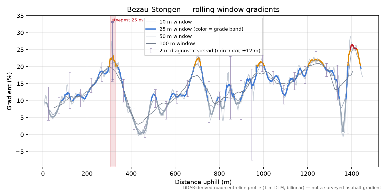 Bezau-Stongen rolling gradient profile
