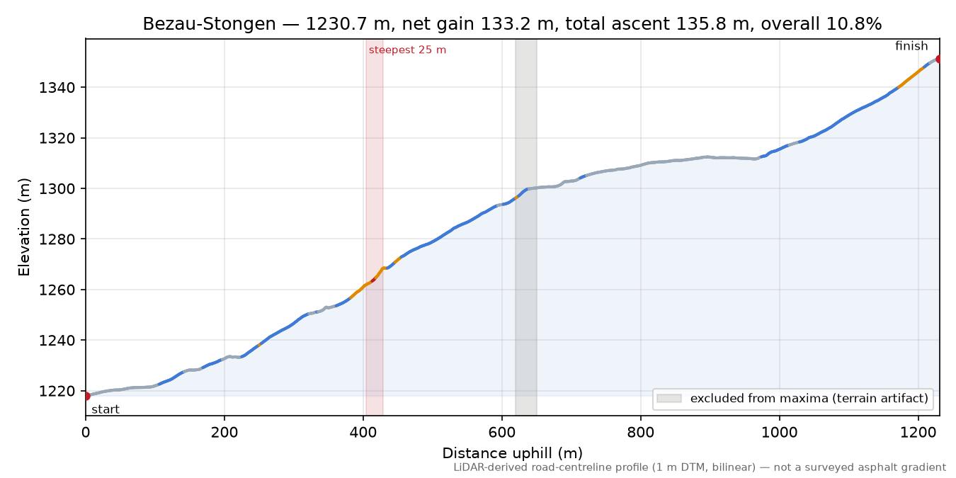 Bezau-Stongen elevation profile