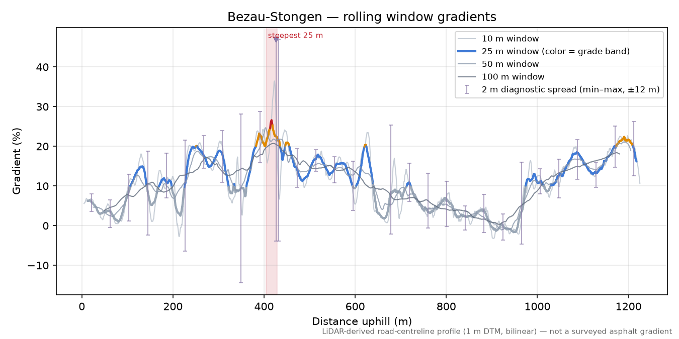 Bezau-Stongen rolling gradient profile