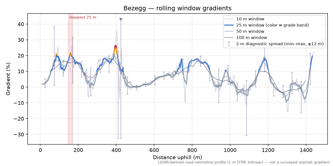 Bezegg rolling gradient profile