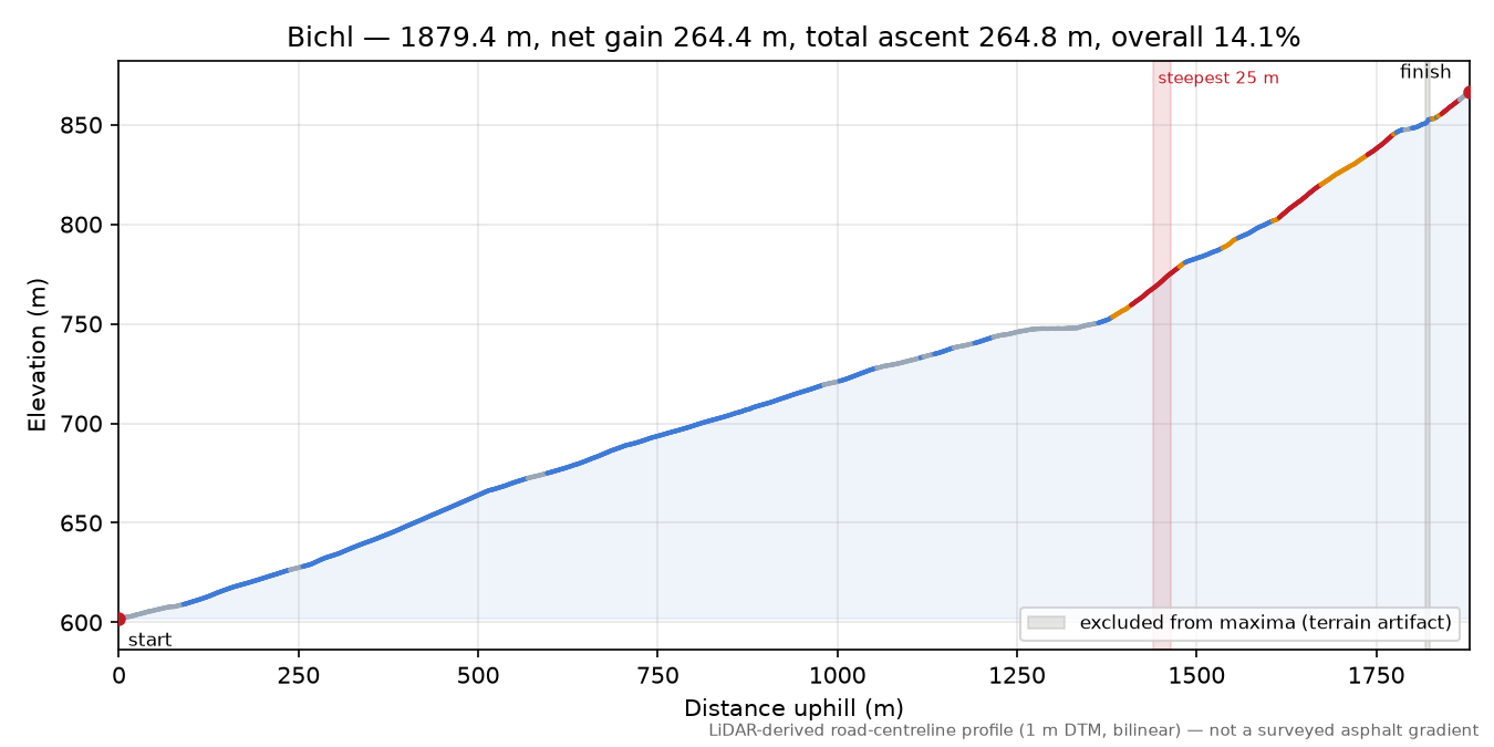 Bichl elevation profile