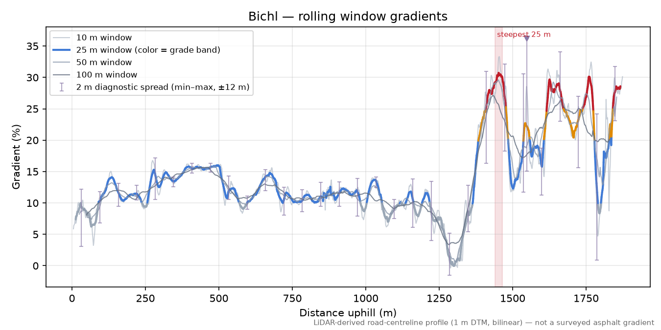 Bichl rolling gradient profile