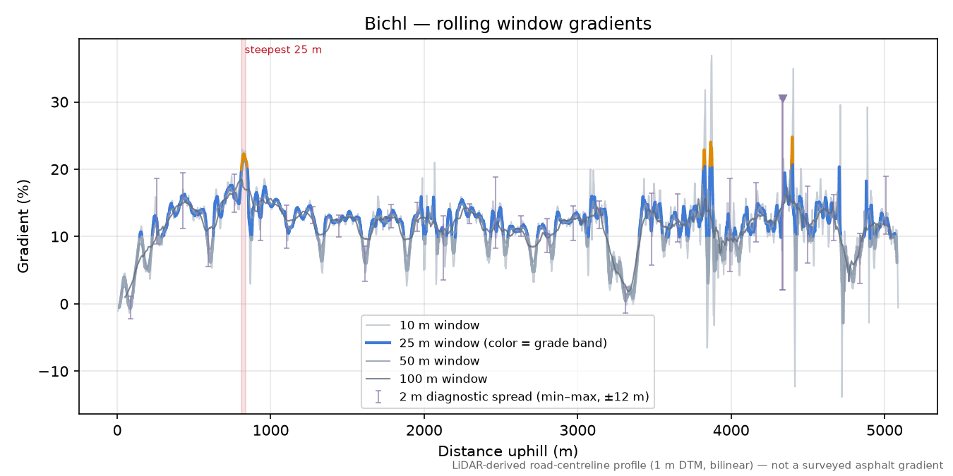 Bichl rolling gradient profile