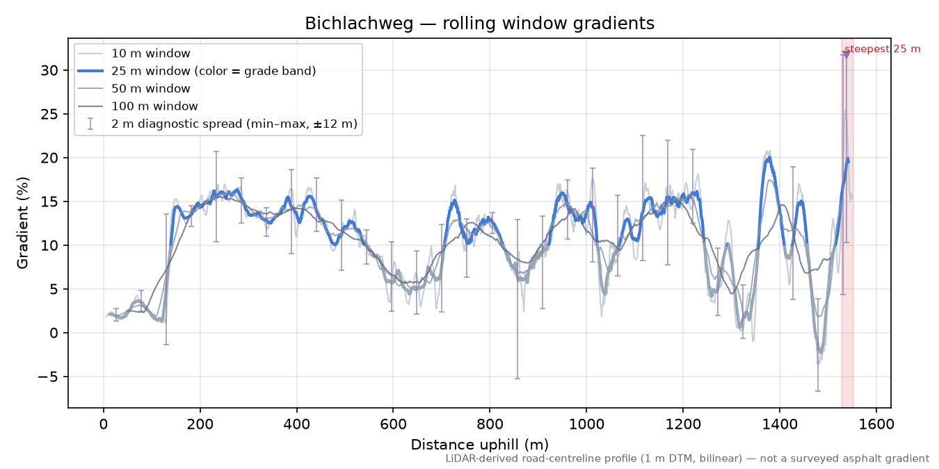 Bichlachweg rolling gradient profile
