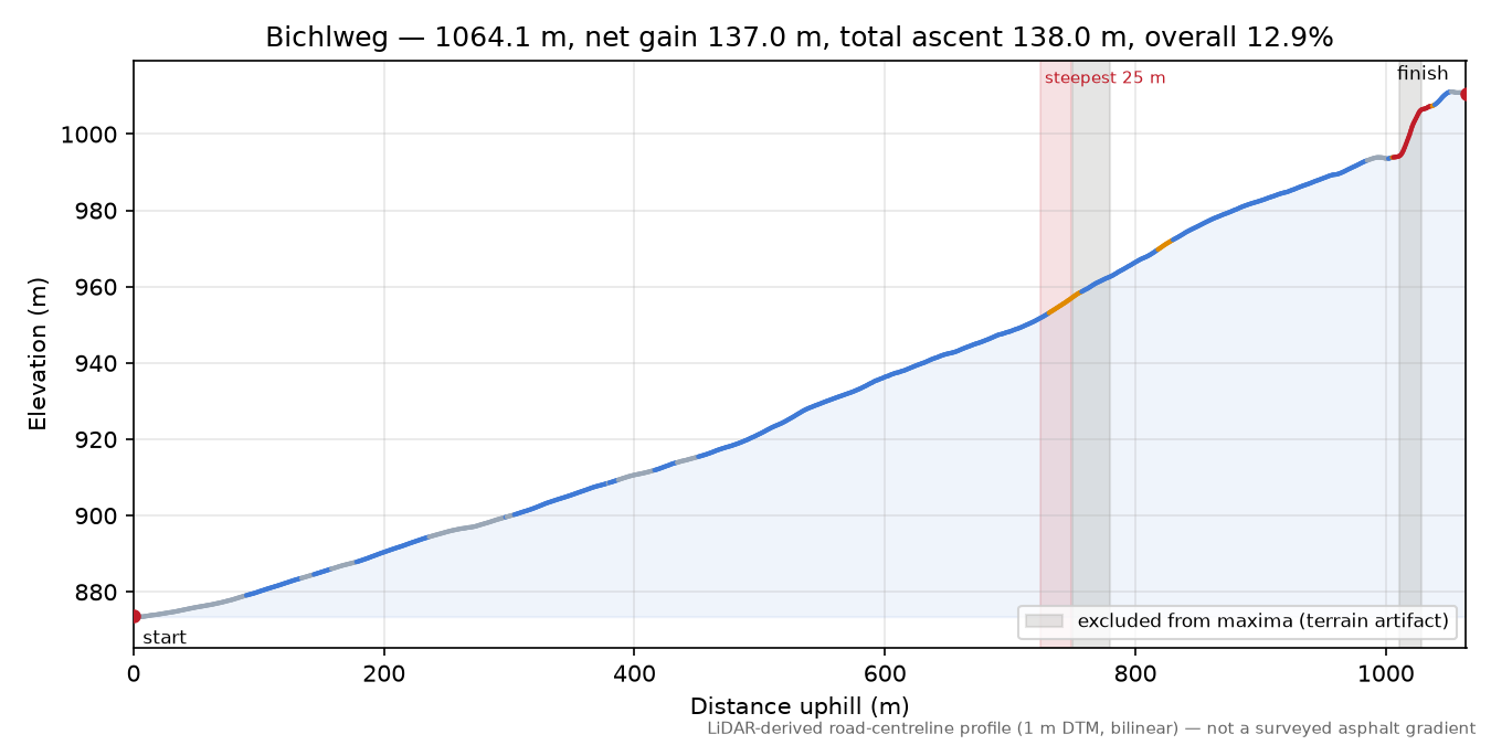 Bichlweg elevation profile