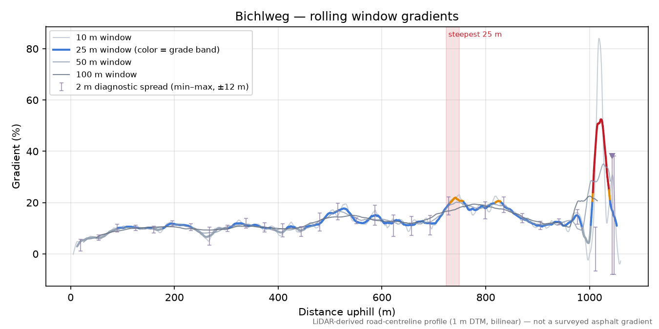 Bichlweg rolling gradient profile