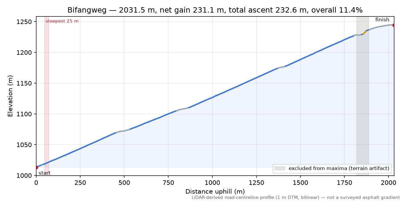 Bifangweg elevation profile