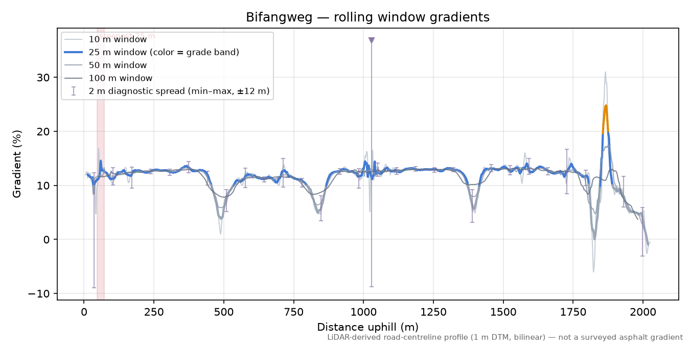Bifangweg rolling gradient profile
