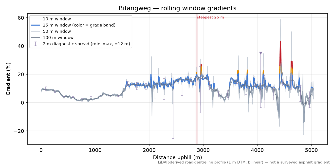 Bifangweg rolling gradient profile