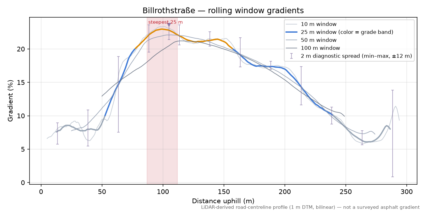 Billrothstraße rolling gradient profile