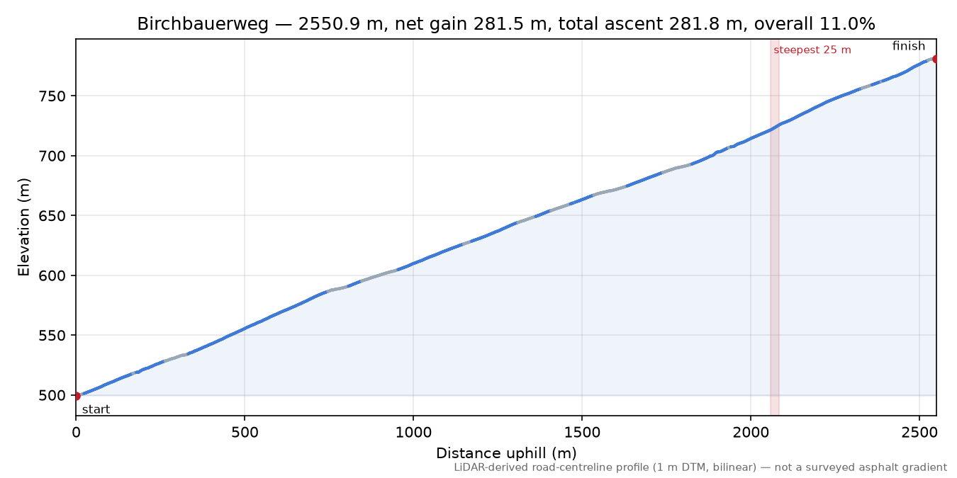 Birchbauerweg elevation profile