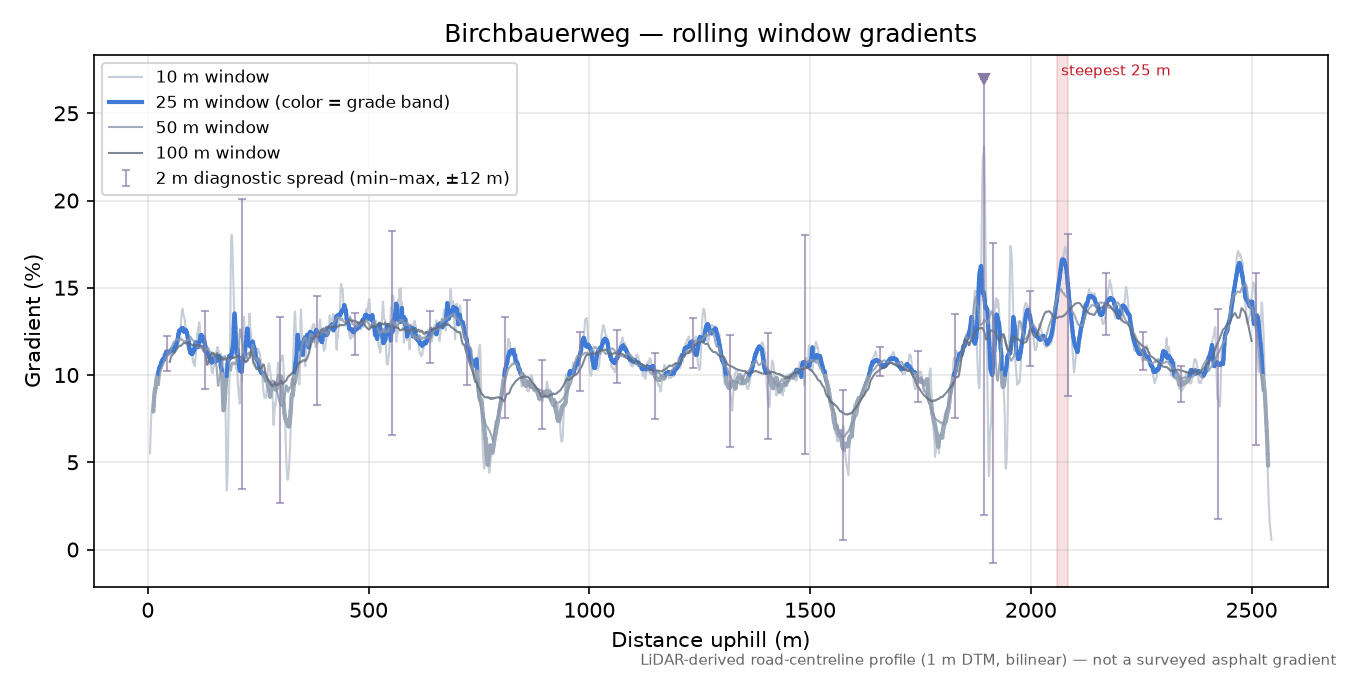 Birchbauerweg rolling gradient profile