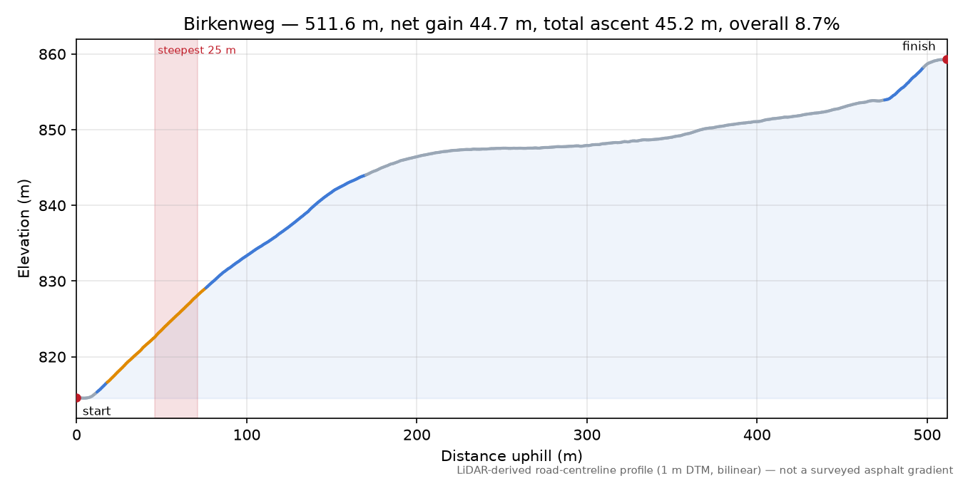 Birkenweg elevation profile