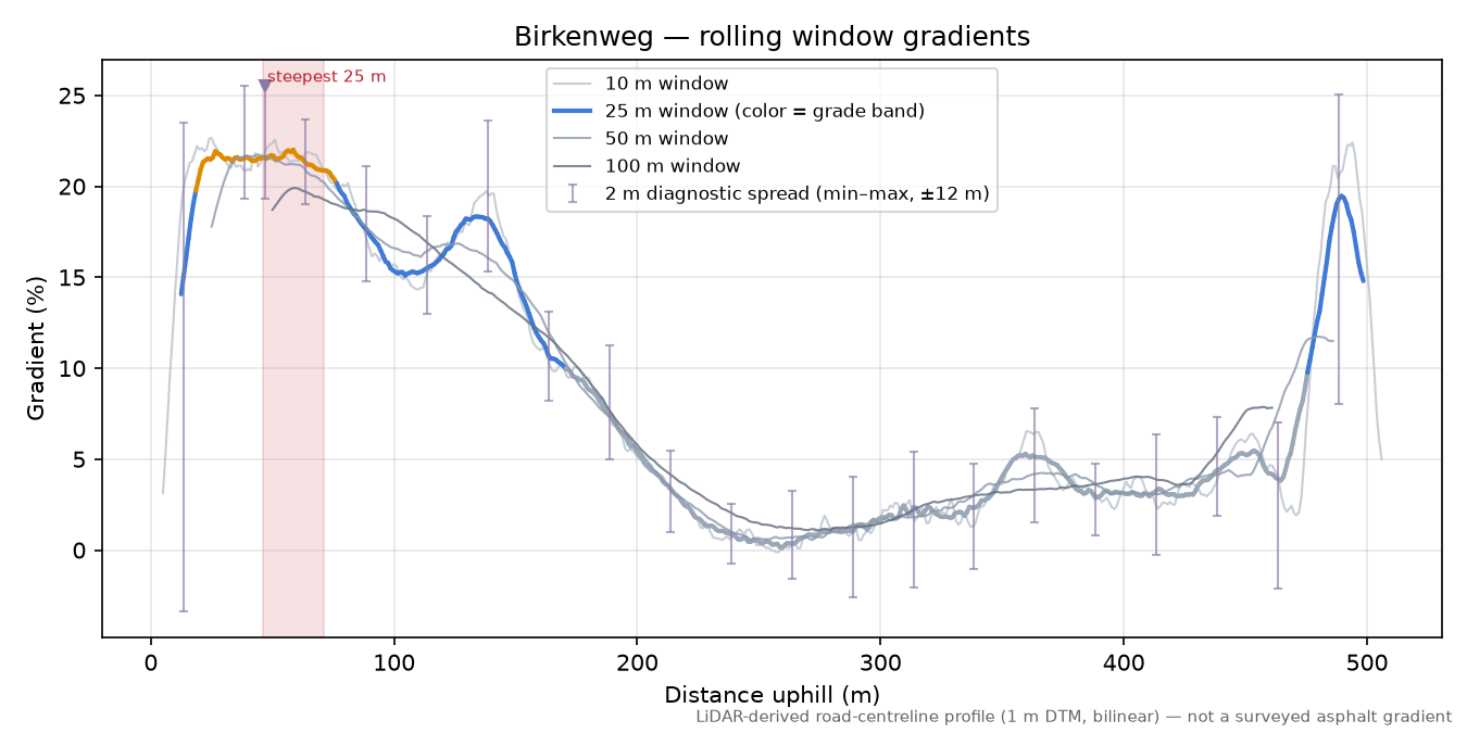Birkenweg rolling gradient profile