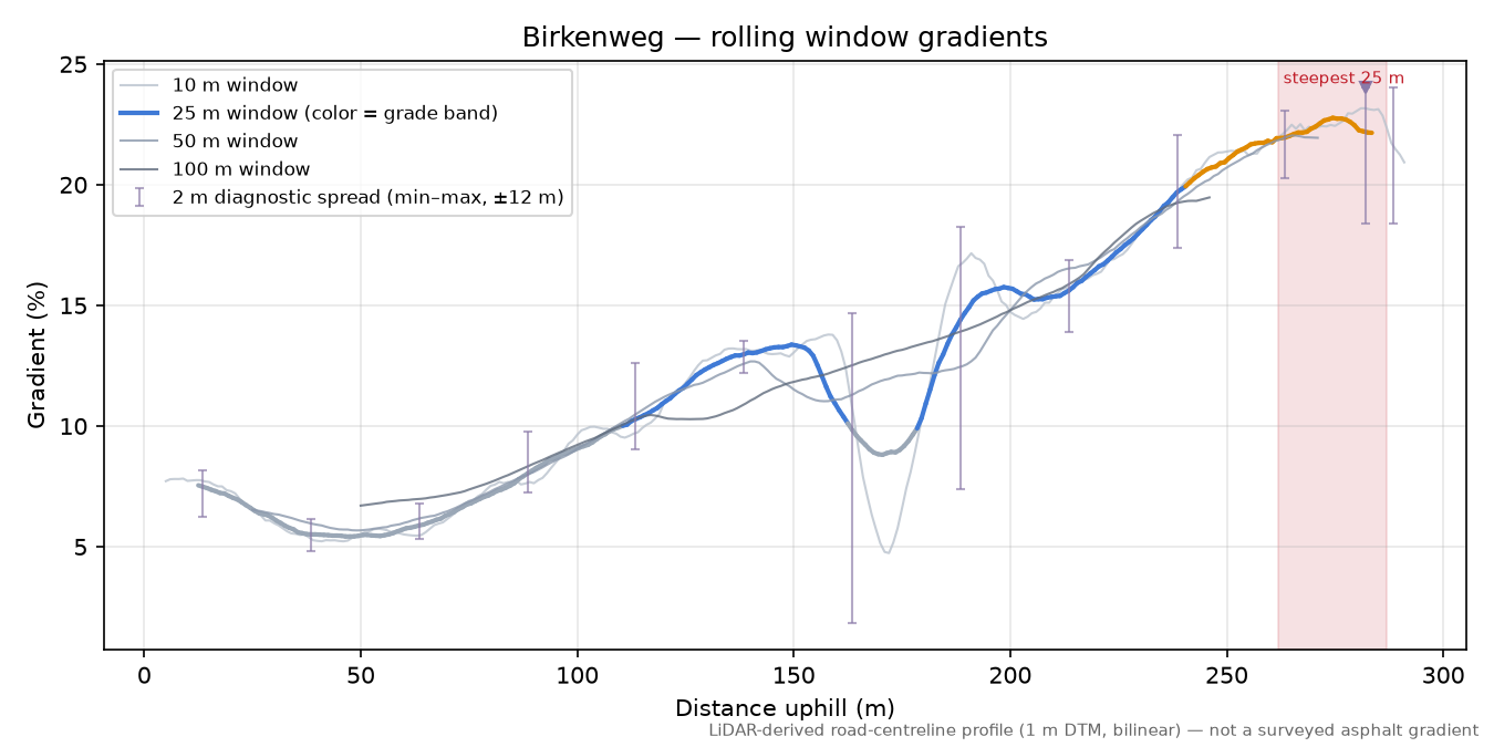 Birkenweg rolling gradient profile