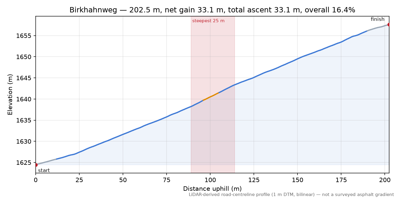 Birkhahnweg elevation profile
