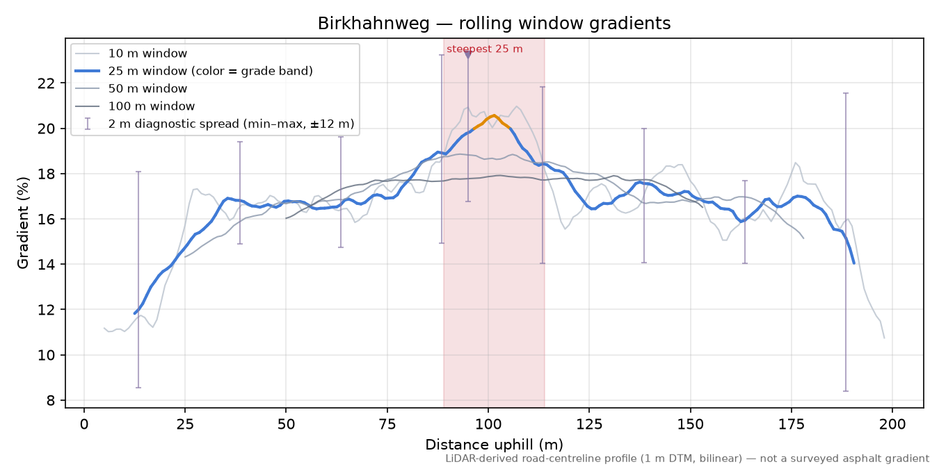 Birkhahnweg rolling gradient profile