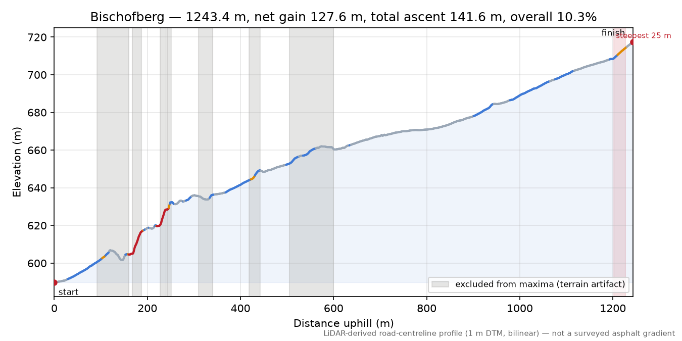 Bischofberg elevation profile