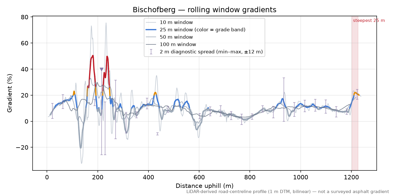 Bischofberg rolling gradient profile