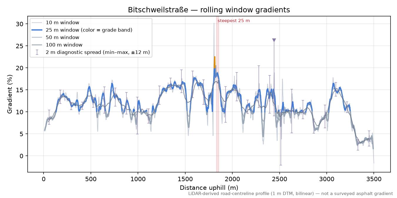 Bitschweilstraße rolling gradient profile