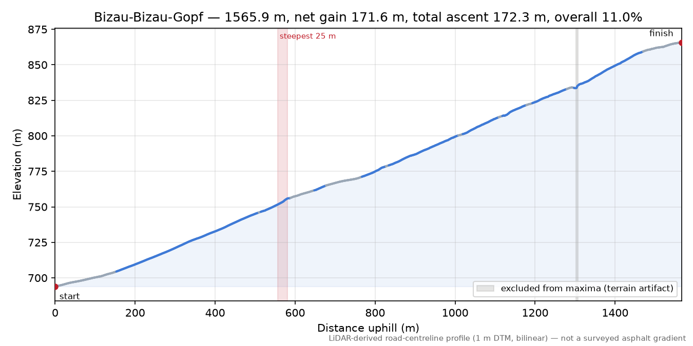 Bizau-Bizau-Gopf elevation profile