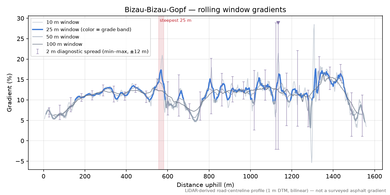 Bizau-Bizau-Gopf rolling gradient profile