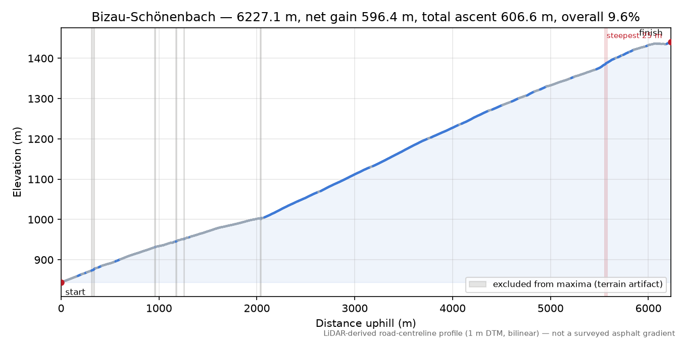 Bizau-Schönenbach elevation profile