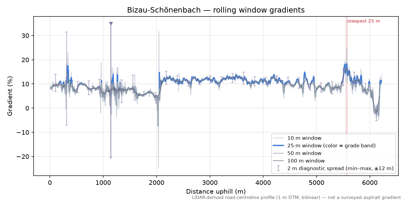 Bizau-Schönenbach rolling gradient profile