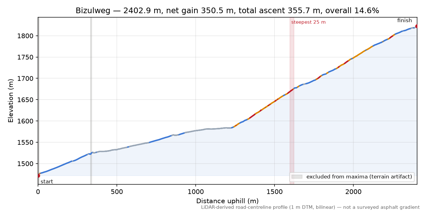 Bizulweg elevation profile