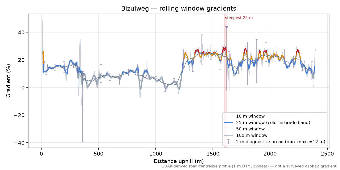 Bizulweg rolling gradient profile