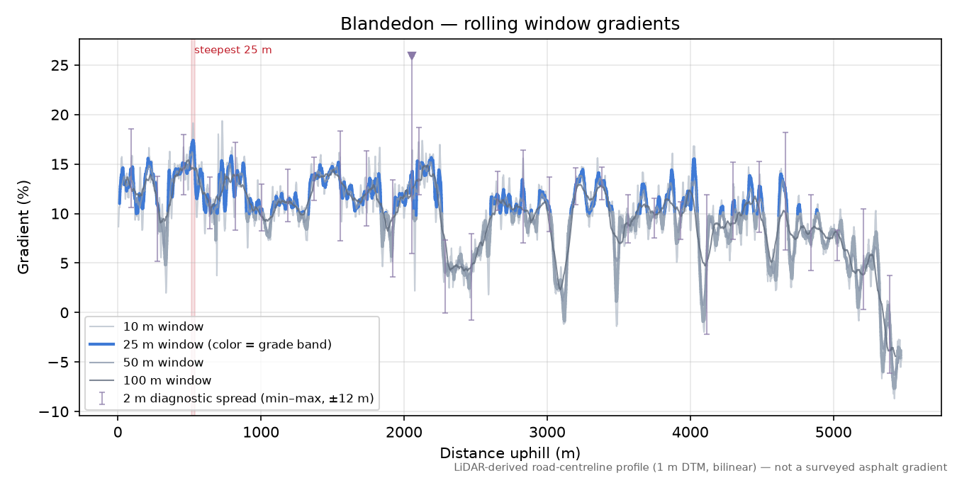 Blandedon rolling gradient profile