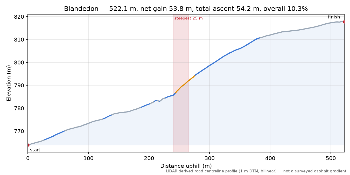 Blandedon elevation profile