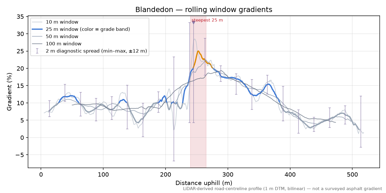 Blandedon rolling gradient profile