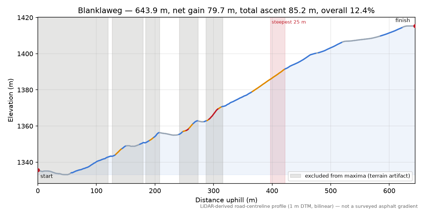 Blanklaweg elevation profile