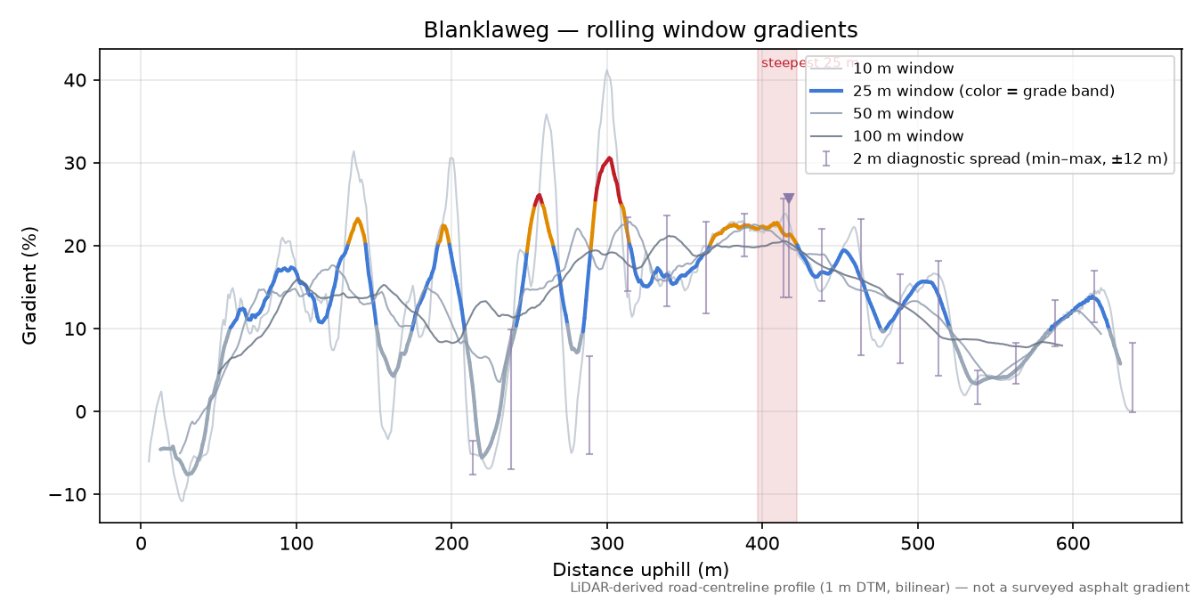 Blanklaweg rolling gradient profile