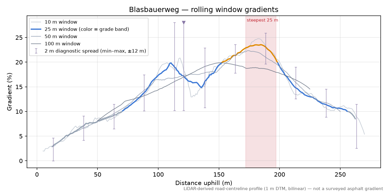 Blasbauerweg rolling gradient profile