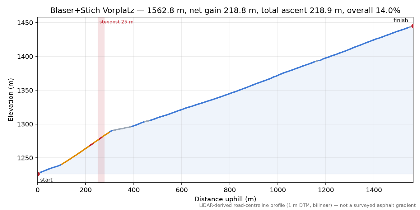 Blaser+Stich Vorplatz elevation profile