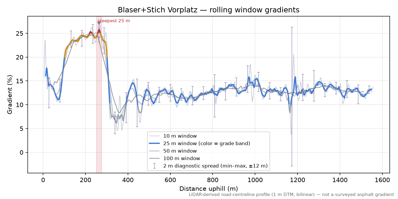 Blaser+Stich Vorplatz rolling gradient profile