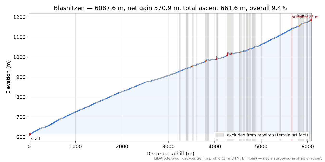 Blasnitzen elevation profile