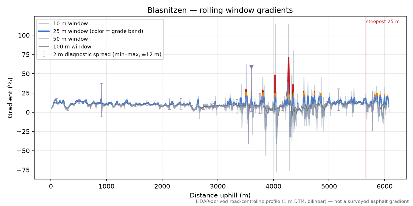 Blasnitzen rolling gradient profile